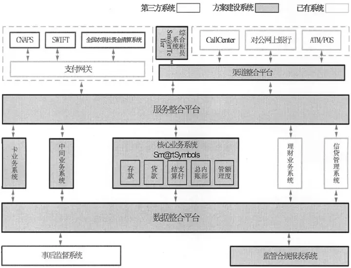 银行系统架构设计当当 银行的系统架构_企业级_22