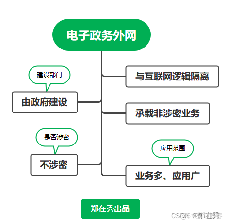 电子政务云平台架构 电子政务网架构_学习