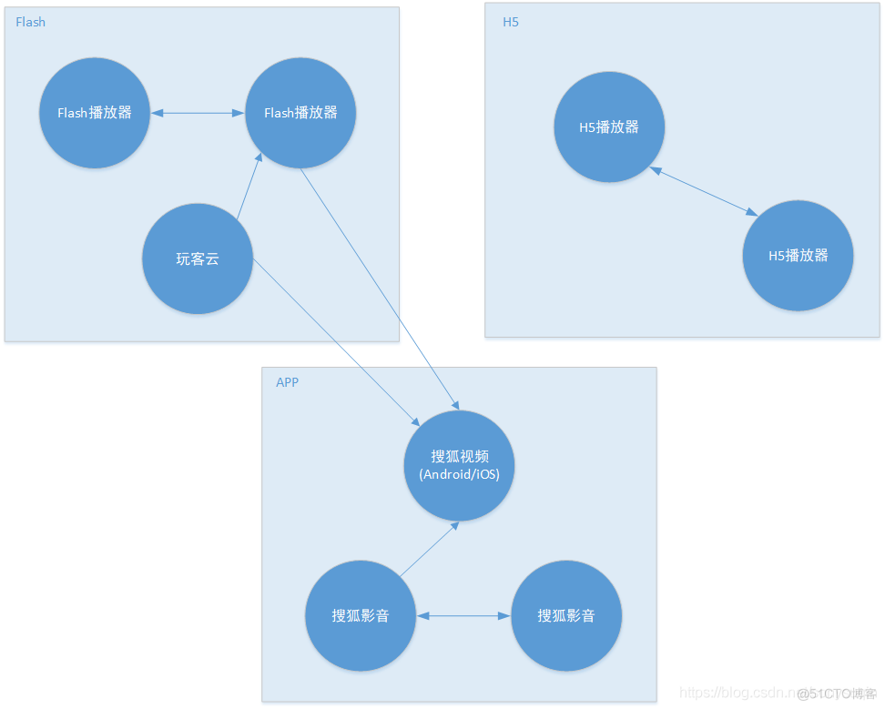 sso 搜狐 架构 搜狐技术模式_Android