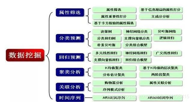 a 学数据挖掘都要学什么 数据挖掘要学哪些_聚类