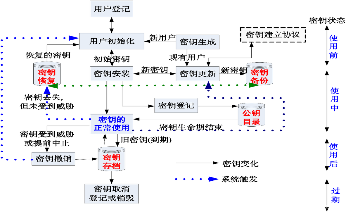 云计算密钥管理架构研究与设计 密钥管理算法_密钥管理_02