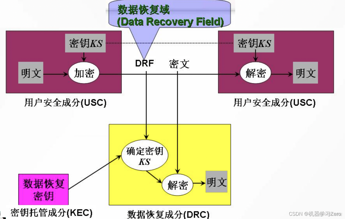 云计算密钥管理架构研究与设计 密钥管理算法_密钥管理_122