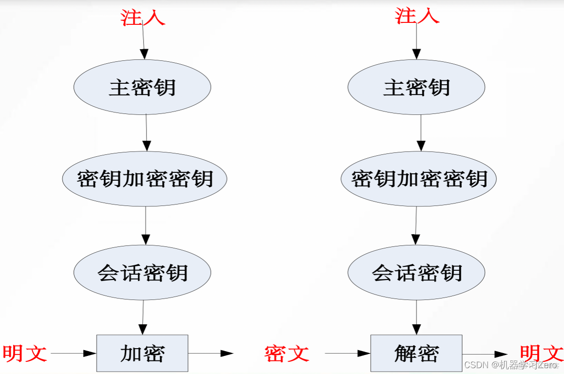 云计算密钥管理架构研究与设计 密钥管理算法_密码学