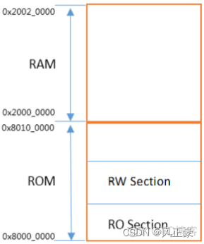 RAM明明断电会丢失数据，为什么初始化的全局变量存储在RAM？详细分析程序的存储_代码段_05
