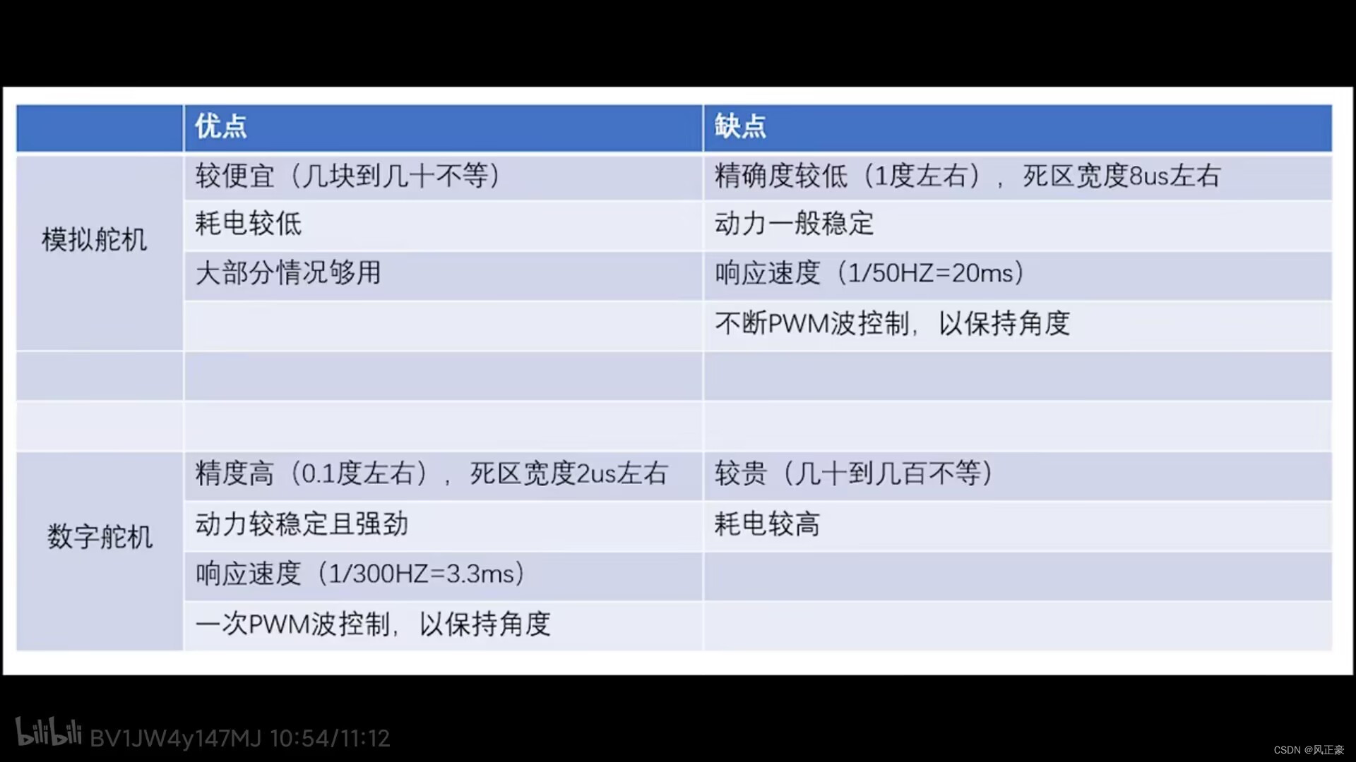 舵机应该如果选择？讲讲模拟舵机，数字舵机和总线舵机的区别_嵌入式硬件_06