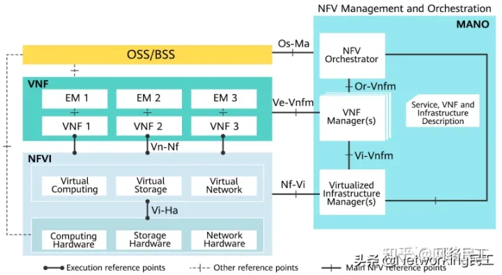 nv 架构演进 nfv架构_服务器