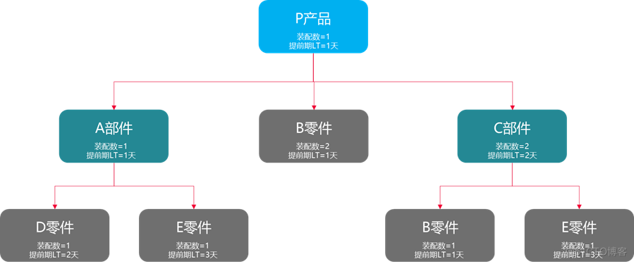 建设数字工厂：MRP物料需求计划的逻辑原理与配置方法_华为云数字工厂平台