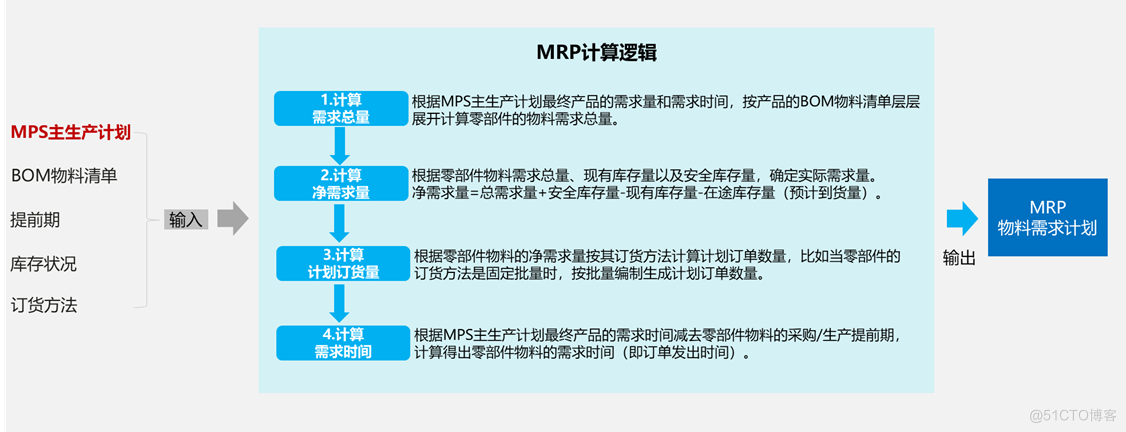 建设数字工厂：MRP物料需求计划的逻辑原理与配置方法_建模_03