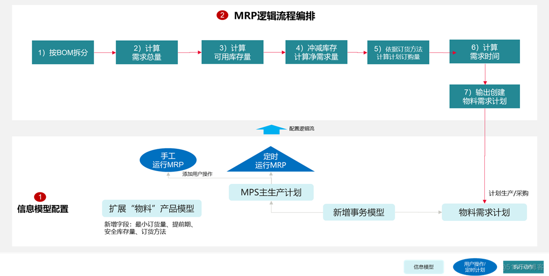 建设数字工厂：MRP物料需求计划的逻辑原理与配置方法_数据_04