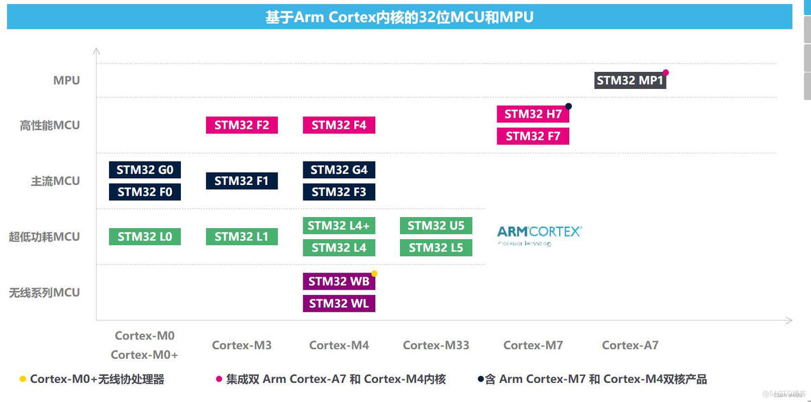 stm32单片机代码架构 stm32单片机的简介_stm32