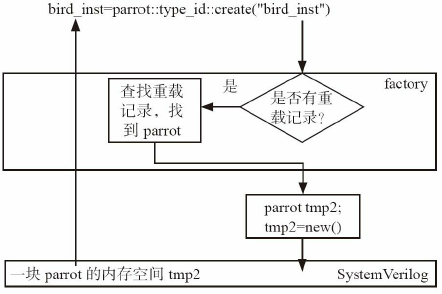 UVM：8.2.1 factory 机制式的重载_错误提示_04