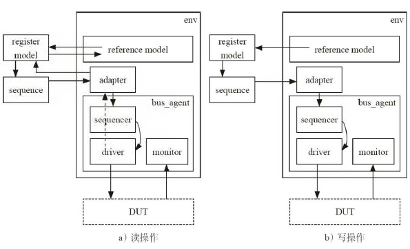 UVM：7.2.2 将寄存器模型集成到验证平台中_寄存器