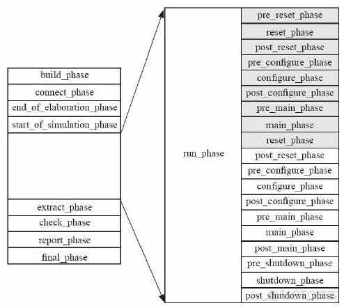 UVM：5.1.7 phase 的跳转_数据_05