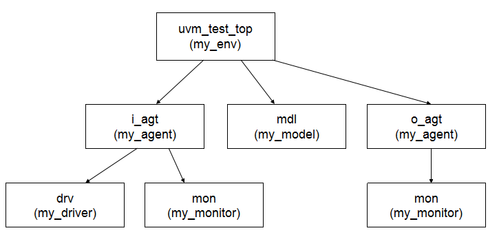 UVM：2.3 为验证平台加入各个组件->2.3.5 加入reference model_句柄