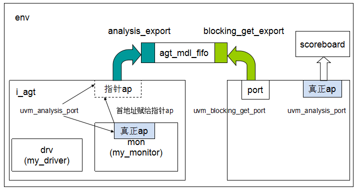 UVM：2.3 为验证平台加入各个组件->2.3.5 加入reference model_句柄_02