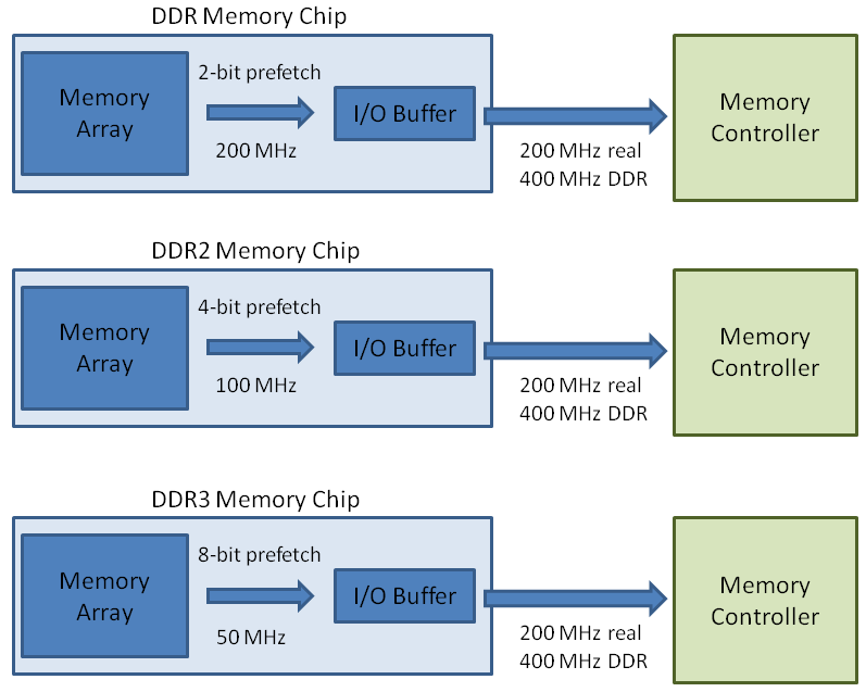 Everything You Need To Know About DDR, DDR2 and DDR3 Memories_ide_05