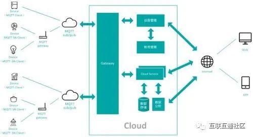 物联网平台技术架构图 物联网 架构图_物联网通信协议_02