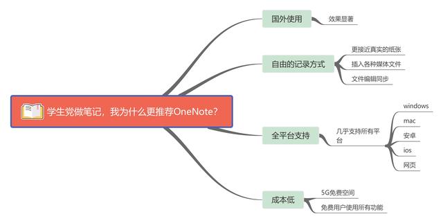 ios onenote r如何画画 ios的onenote_ipad_05