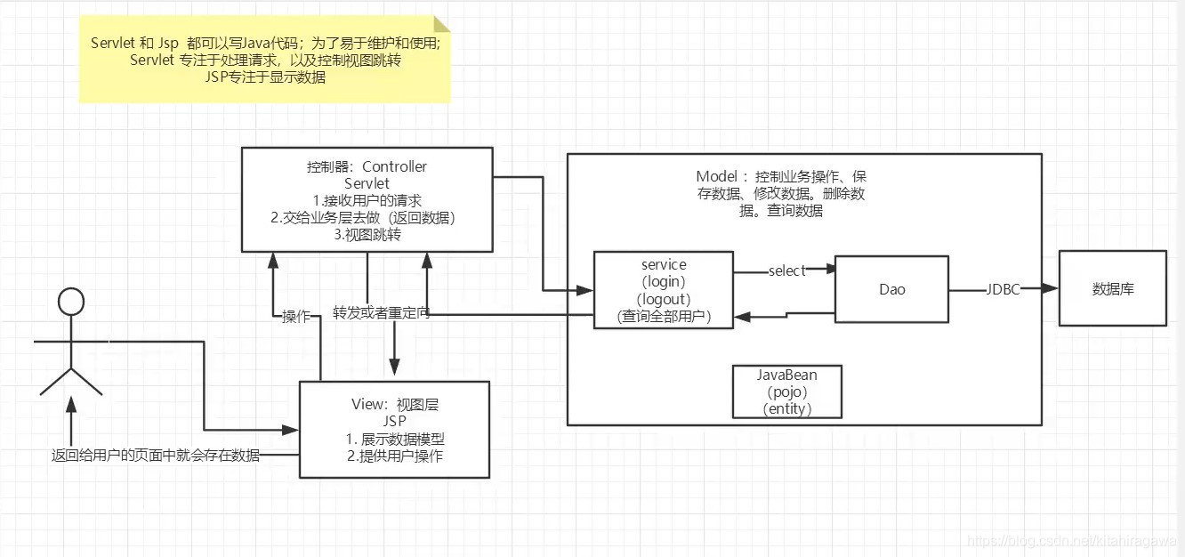 mvc与三层架构图 mvc三层架构示例代码_mvc与三层架构图