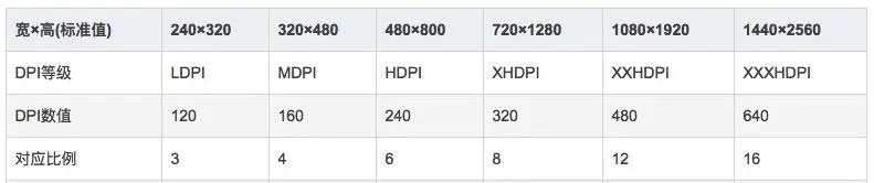 android 主流dp 安卓的dp是什么意思_UI