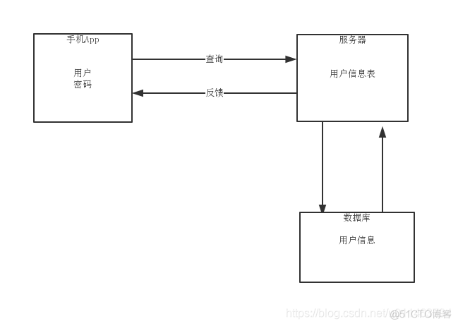 Android后端springboot android后端服务器做登录注册_服务器