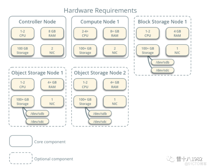 Openstack S 版本 openstack v版本_Openstack S 版本_06