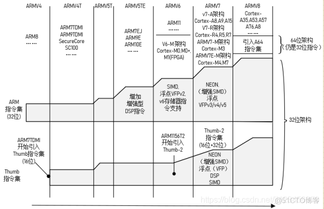 arm的系统架构 arm架构的操作系统_arm的系统架构