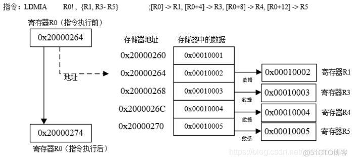 arm的系统架构 arm架构的操作系统_物联网_16