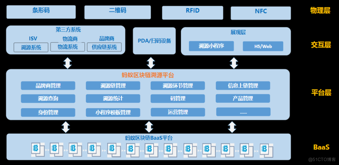 区块链协议架构图 区块链结构图_数据_08