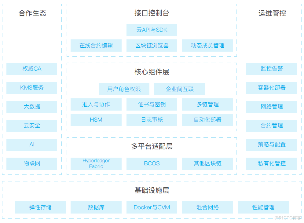 区块链协议架构图 区块链结构图_数据_12