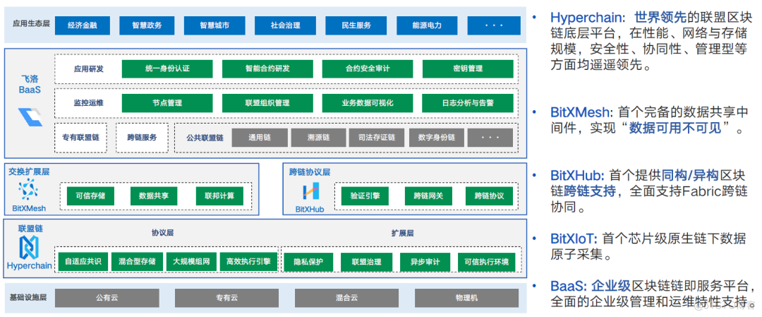 区块链协议架构图 区块链结构图_区块链协议架构图_07