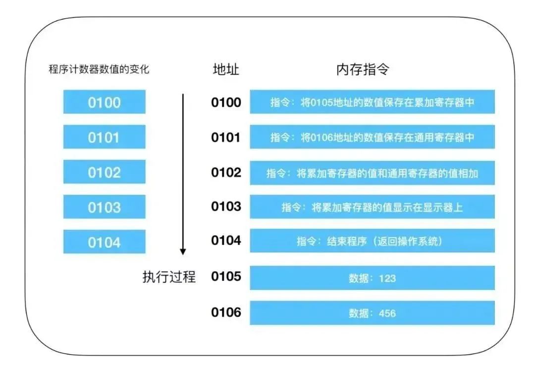 cpu内部架构 cpu架构原理_汇编语言_04