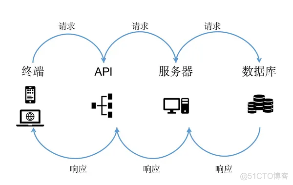 谈一谈API接口开发，怎么编写一个合理严谨的接口_json_02