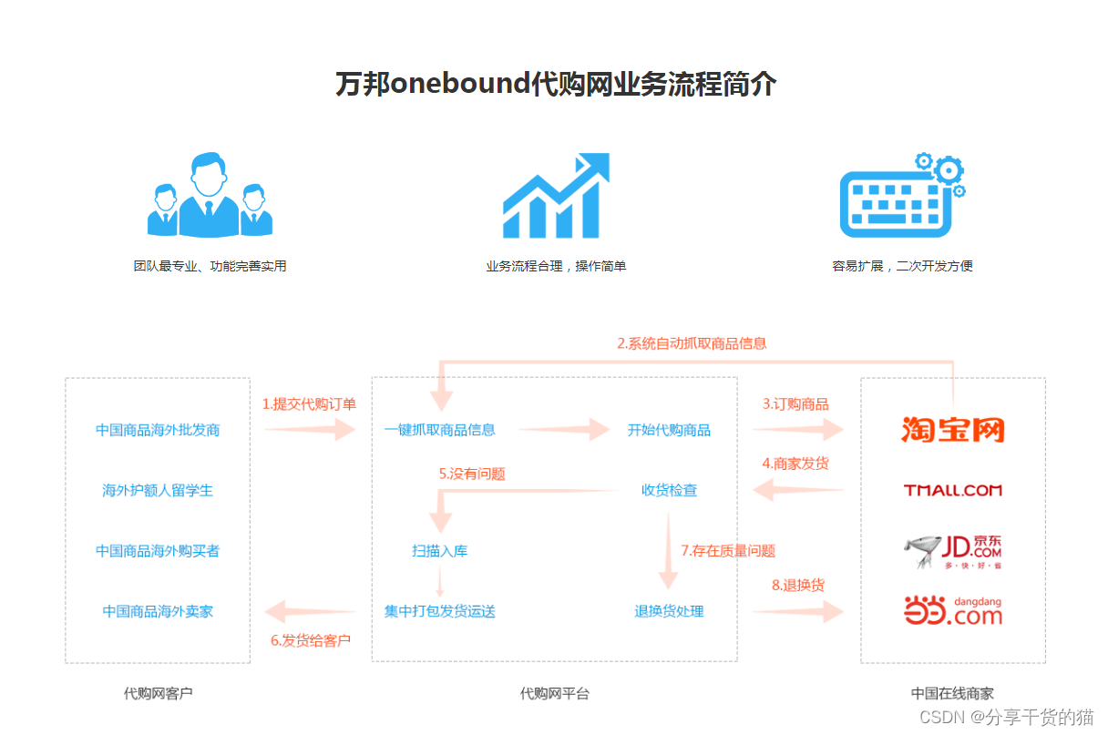 代购系统源码PHP前端源码展示_经验分享_02