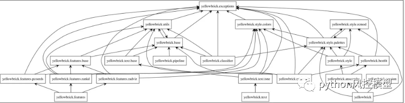 Yellowbrick新手入门简介：用于机器学习模型可视化的 Python库_数据_02