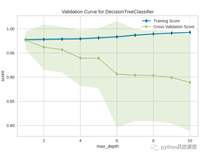 Yellowbrick新手入门简介：用于机器学习模型可视化的 Python库_机器学习_10