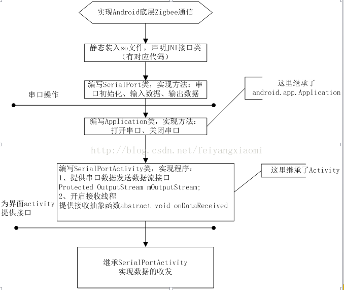 Android zigbee android zigbee通信_Android zigbee_03