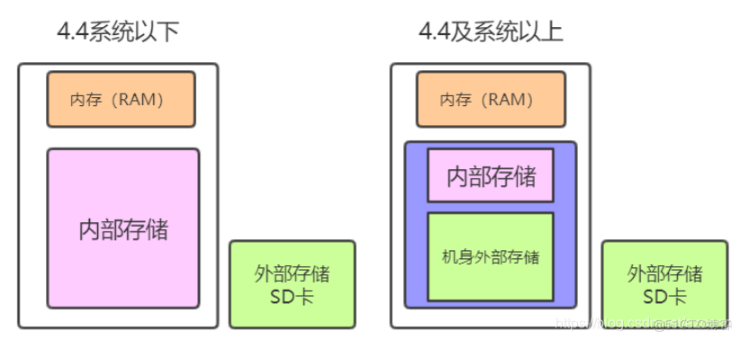 android 保存路径 编译 安卓存储路径_智能手机