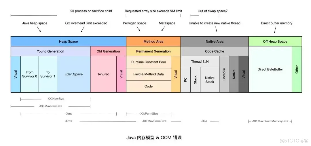 java服务启动报错日志乱码 java服务出现oom_解决方案