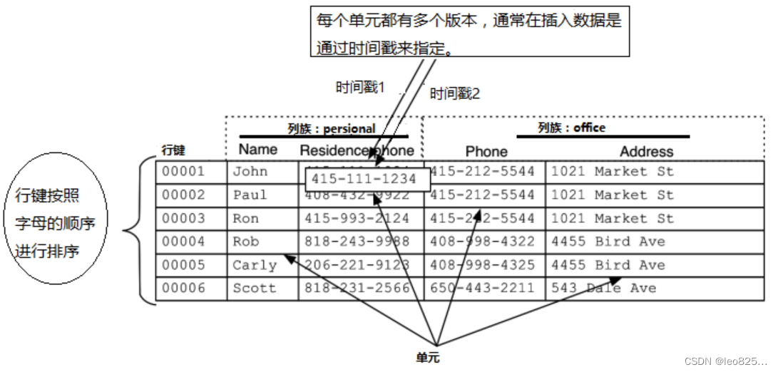 hbase phoenix 语法 hbase phoenix原理_hbase_04