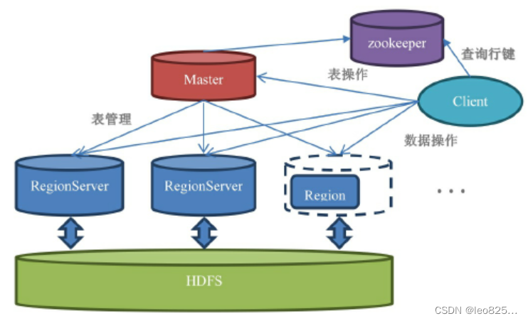 hbase phoenix 语法 hbase phoenix原理_学习_05