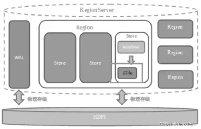 hbase phoenix 语法 hbase phoenix原理_数据_06