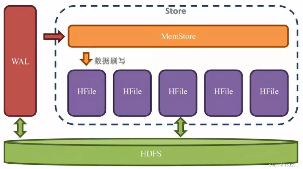 hbase phoenix 语法 hbase phoenix原理_数据_07