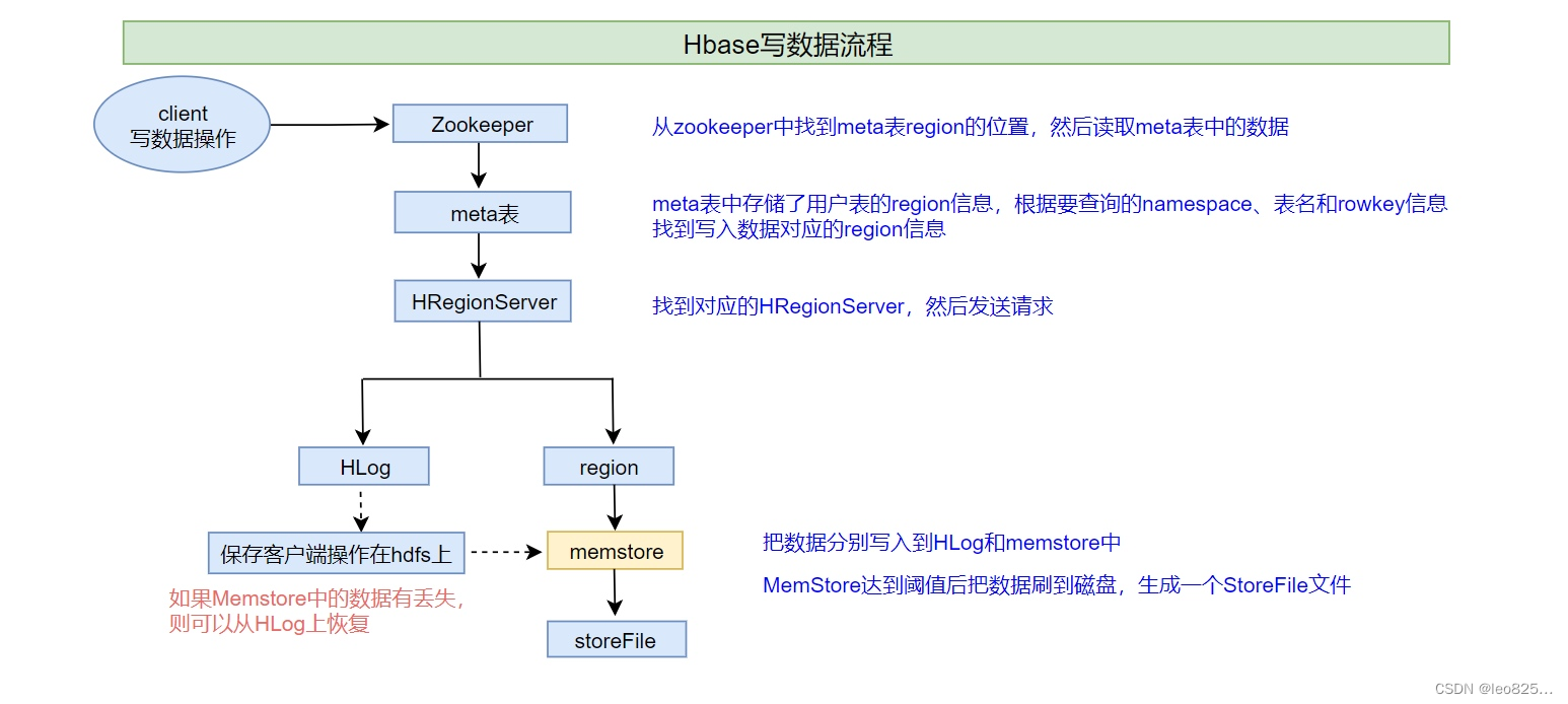 hbase phoenix 语法 hbase phoenix原理_数据_10