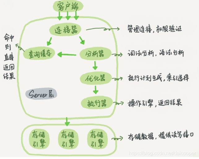 fastapi执行mysql查询语句 mysql查询语句的执行过程_MySQL