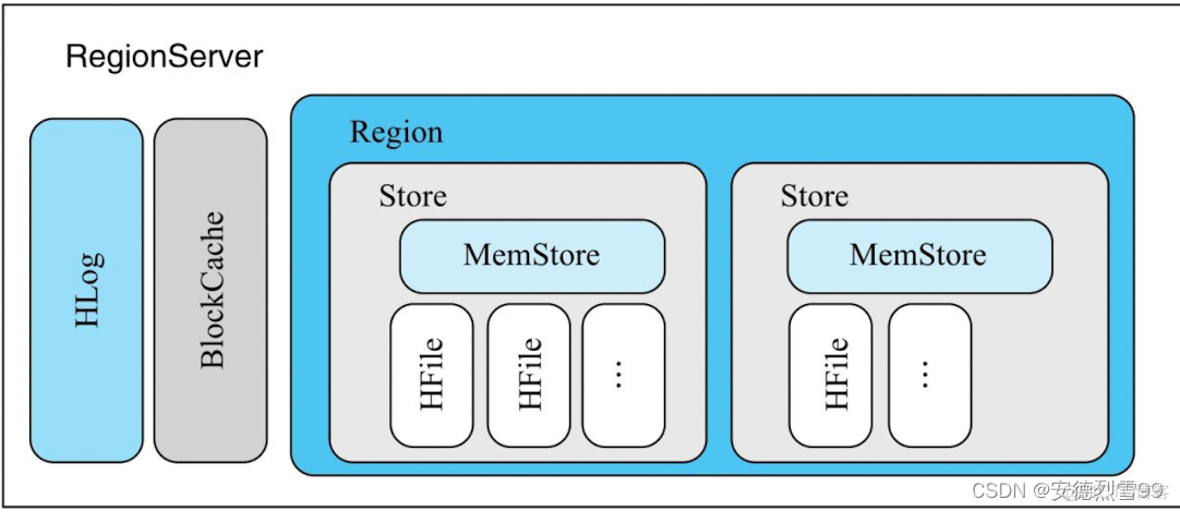 cdh调整hbase的内存 控制hbase内存写入的组件_hbase