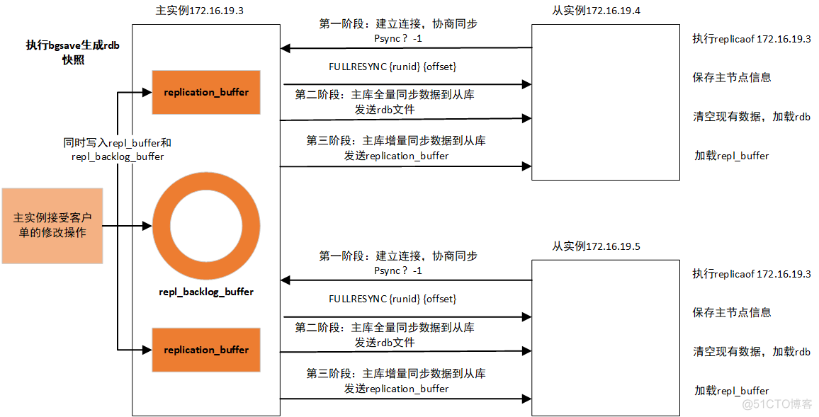 java redis两台 高可用 两台redis互为主从_redis