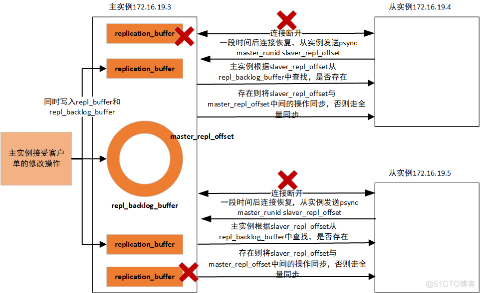 java redis两台 高可用 两台redis互为主从_redis_02