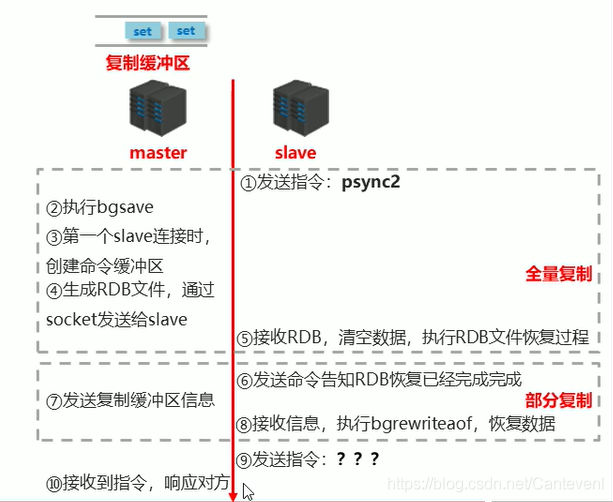 redis写计划任务 redis工作流程_主从复制_05