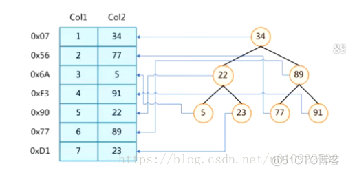 mysql索引在内存吗 mysql 索引存储_mysql索引在内存吗